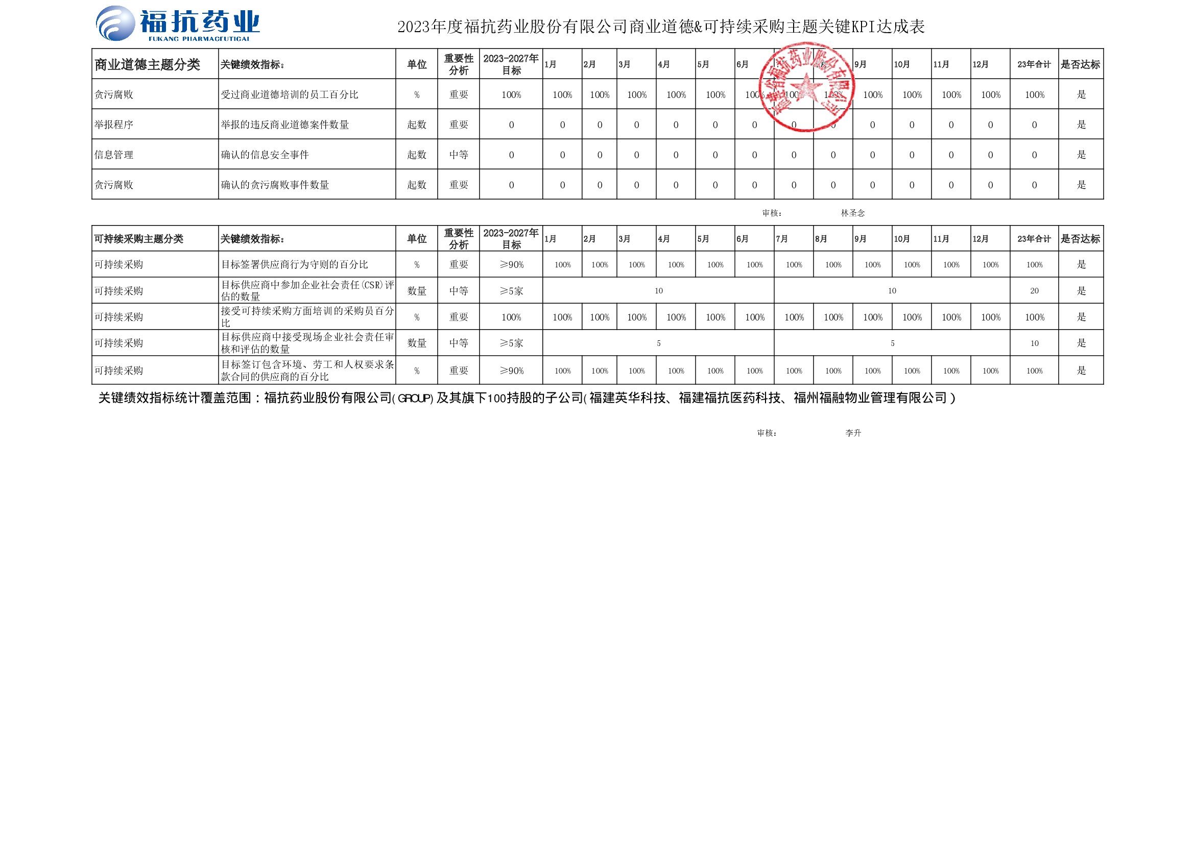 福抗藥業(yè)股份有限公司（GROUP）2023年度關(guān)鍵績(jī)效KPI達(dá)成_00003.jpg